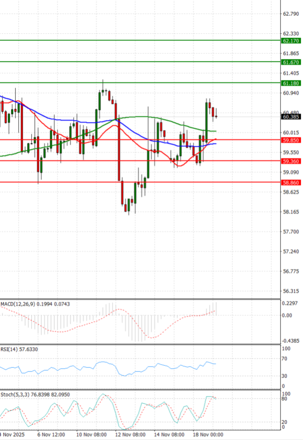 Crude Oil Analysis Technical analysis 19/11/2025